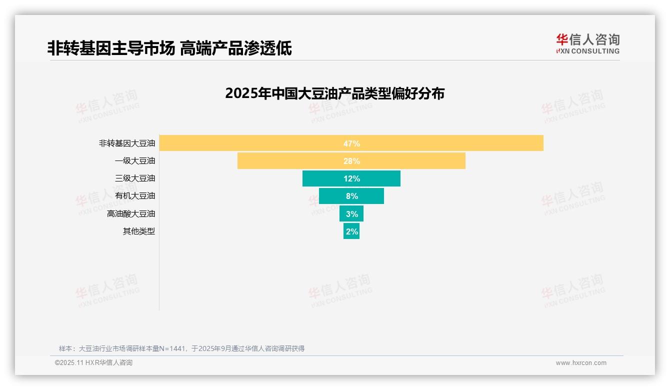 华信人咨询报告揭示：非转基因油偏好率高达47%-2025年11月-大豆油-38