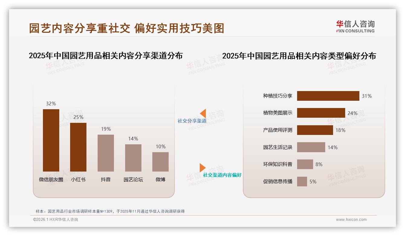 每月仅一次购买占比29%，园艺用品消费低频化倒逼品牌推季节订阅盒——华信人咨询报告披露-2026年1月-园艺用品-38