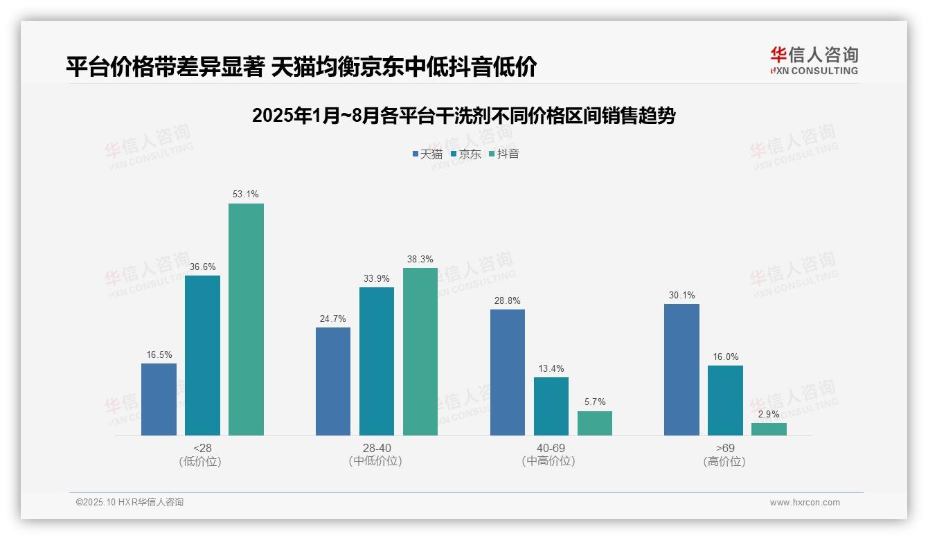 华信人咨询报告出炉，指出消费降级趋势下低价干洗剂销量占比50.6%-2025年10月-干洗剂-38