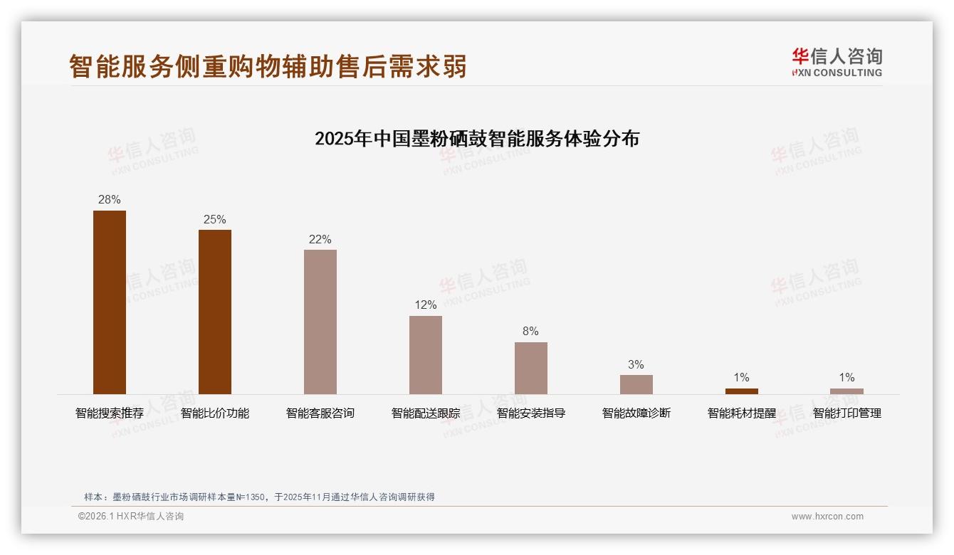 67%国产品牌占比领先墨粉硒鼓，32%价格敏感型用户成争夺焦点——华信人咨询白皮书指出-2026年1月-墨粉硒鼓-38