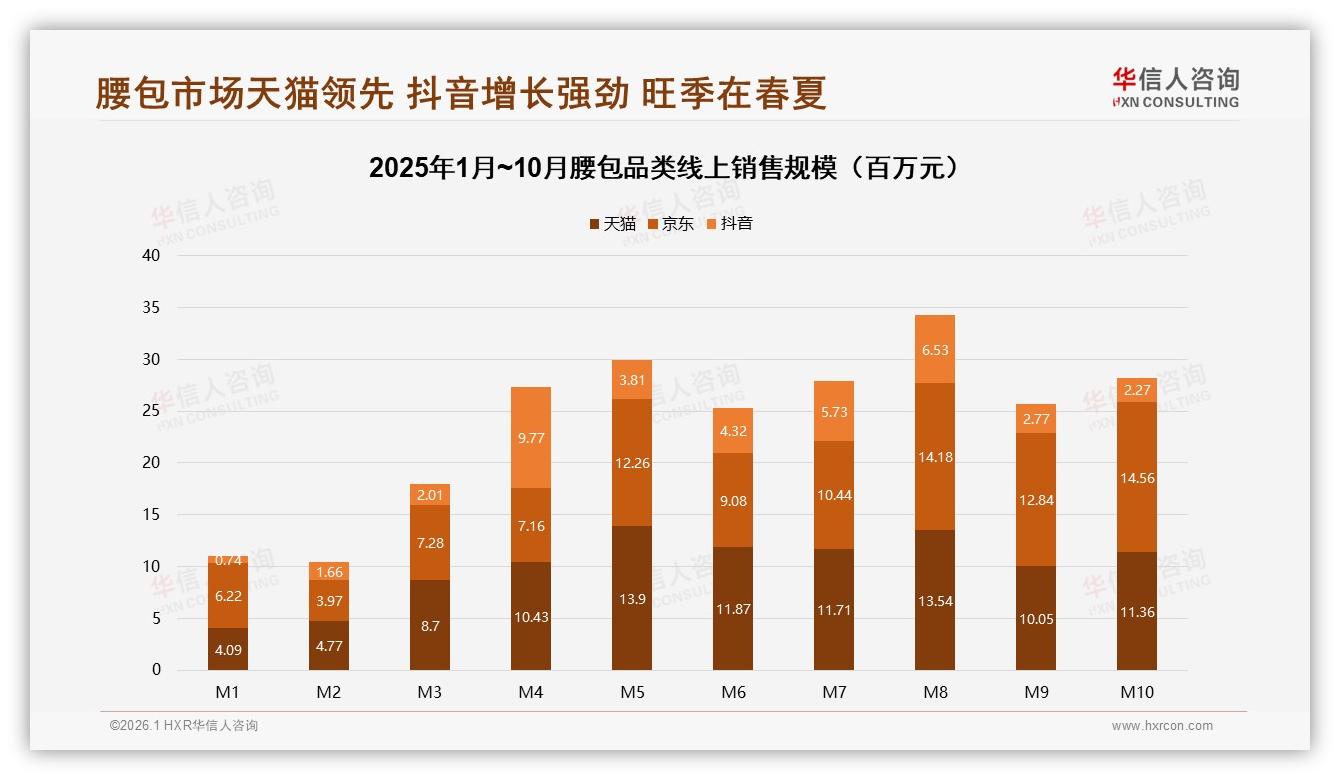 夏季消费占34%旺季，腰包品牌如何乘热打铁——华信人咨询趋势雷达-2026年1月-腰包-38