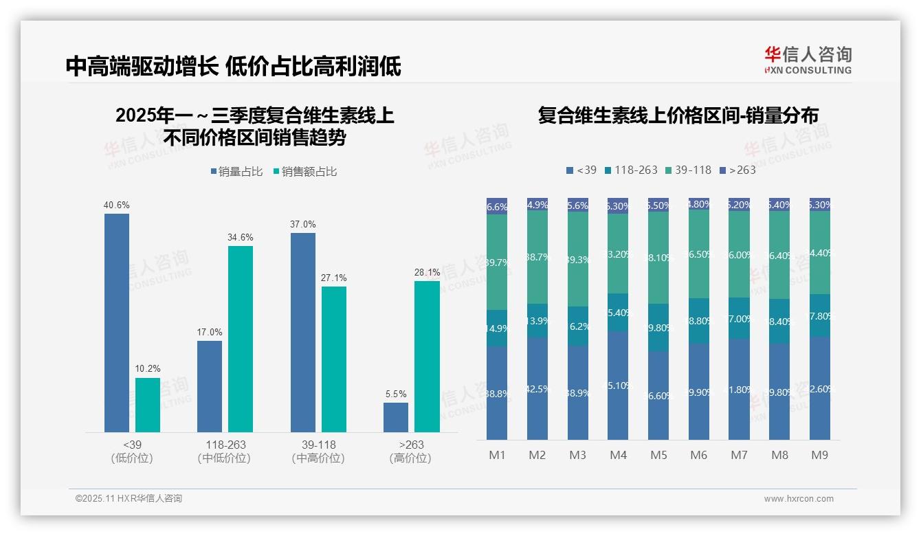权威印证：华信人咨询调研报告确认中高端复合维生素贡献62.7%销售额-2025年11月-复合维生素-38