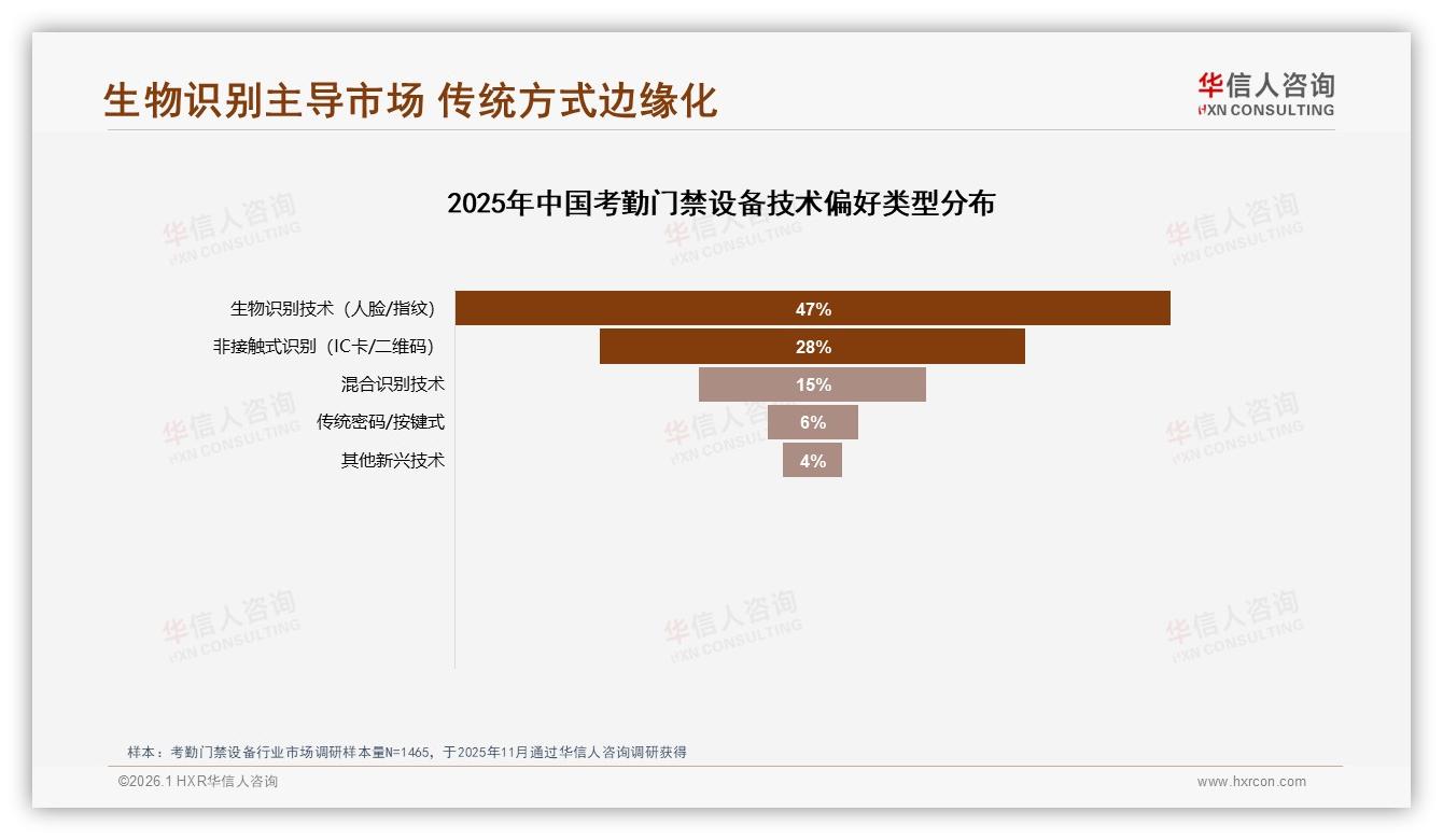 华信人咨询权威发布：68%男性企业采购者主导考勤门禁设备市场，26~45岁占68%-2026年1月-考勤门禁设备-38
