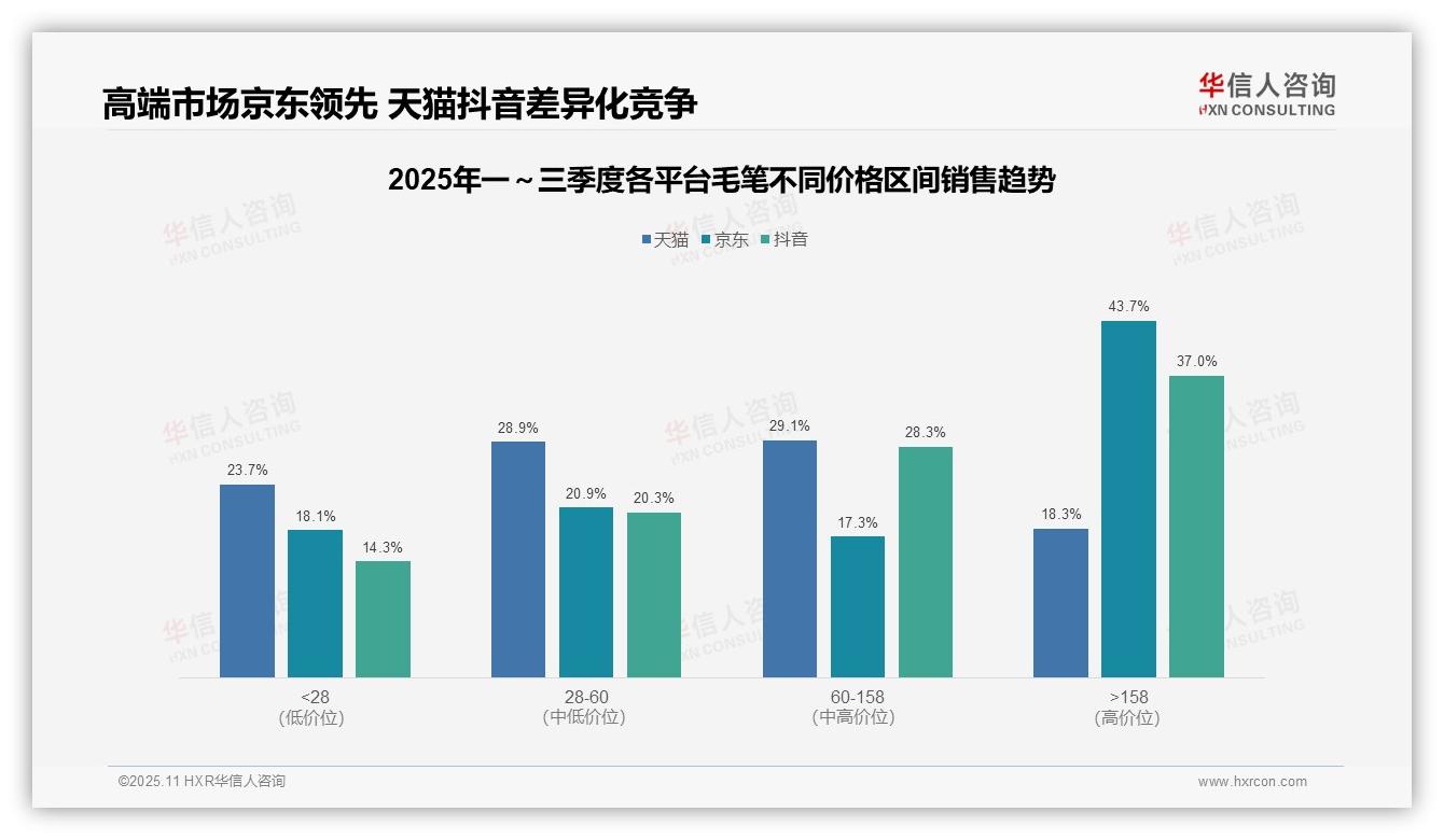 一文读懂京东高端毛笔销售额占比43.7%：华信人咨询报告精编-2025年11月-毛笔-38