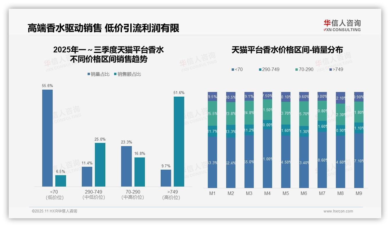 京东香水高端市场销售额占比53.9%——华信人咨询趋势报告摘要-2025年11月-香水-38