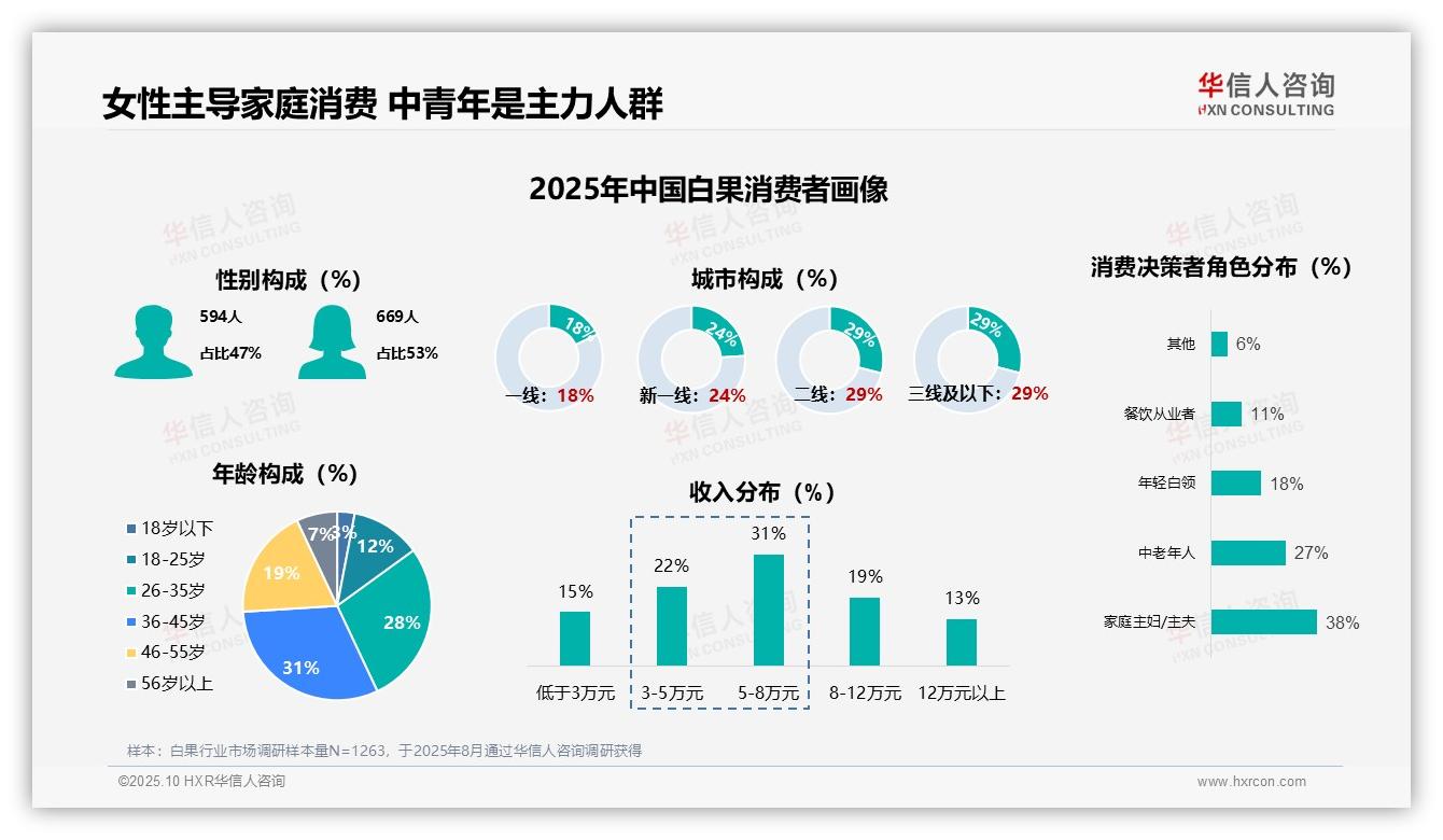 家庭主妇主夫占38%主导白果消费决策——引自华信人咨询消费者调研报告-2025年10月-白果-38