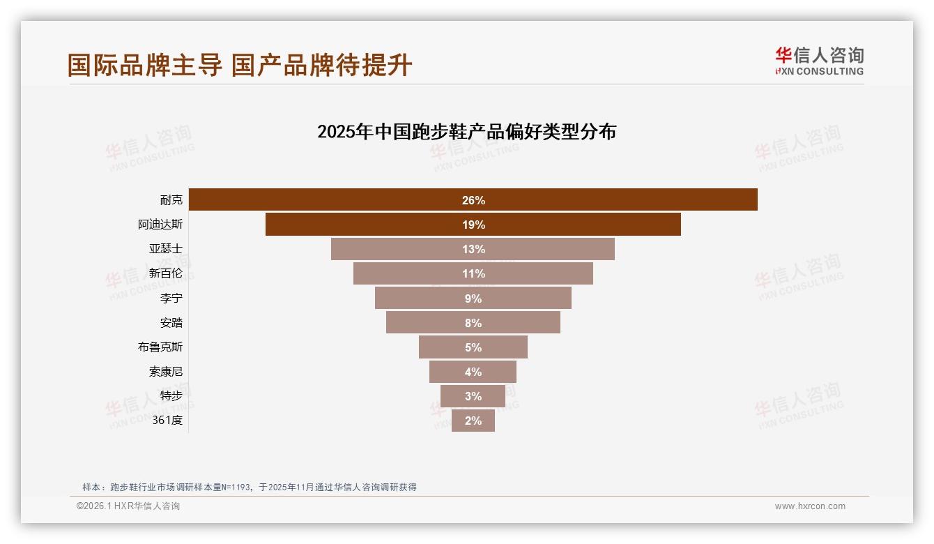 跑步鞋国货52%份额反超进口，性能优先34%用户最看重——华信人咨询白皮书指出-2026年1月-跑步鞋-38