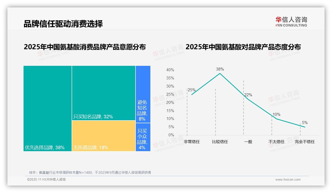 官方数据：华信人咨询报告显示70%消费者优先选择品牌，氨基酸市场品牌忠诚度凸显-2025年11月-氨基酸-38