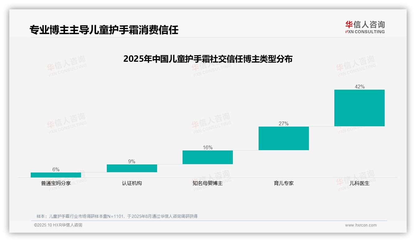 儿科医生成儿童护手霜最信任来源占比42%，华信人咨询报告完整数据已发布-2025年10月-儿童护手霜-38