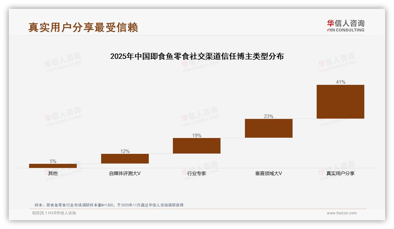 72%线上渠道主导即食鱼零食，电商38%直播15%双轮驱动——华信人咨询报告披露-2026年1月-即食鱼零食-38