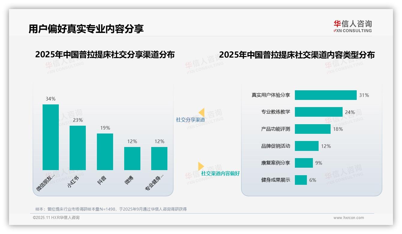 36%消费者最信任专业健身教练——华信人咨询最新报告证实-2025年11月-普拉提床-38