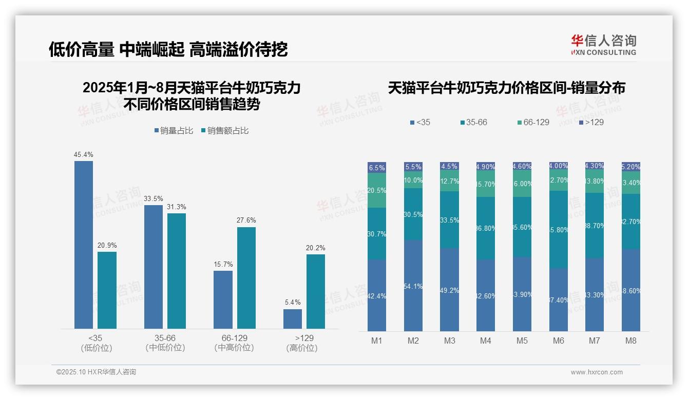 决策参考：华信人咨询报告强调高端产品销量仅5.4%贡献超20%销售额-2025年10月-牛奶巧克力-38