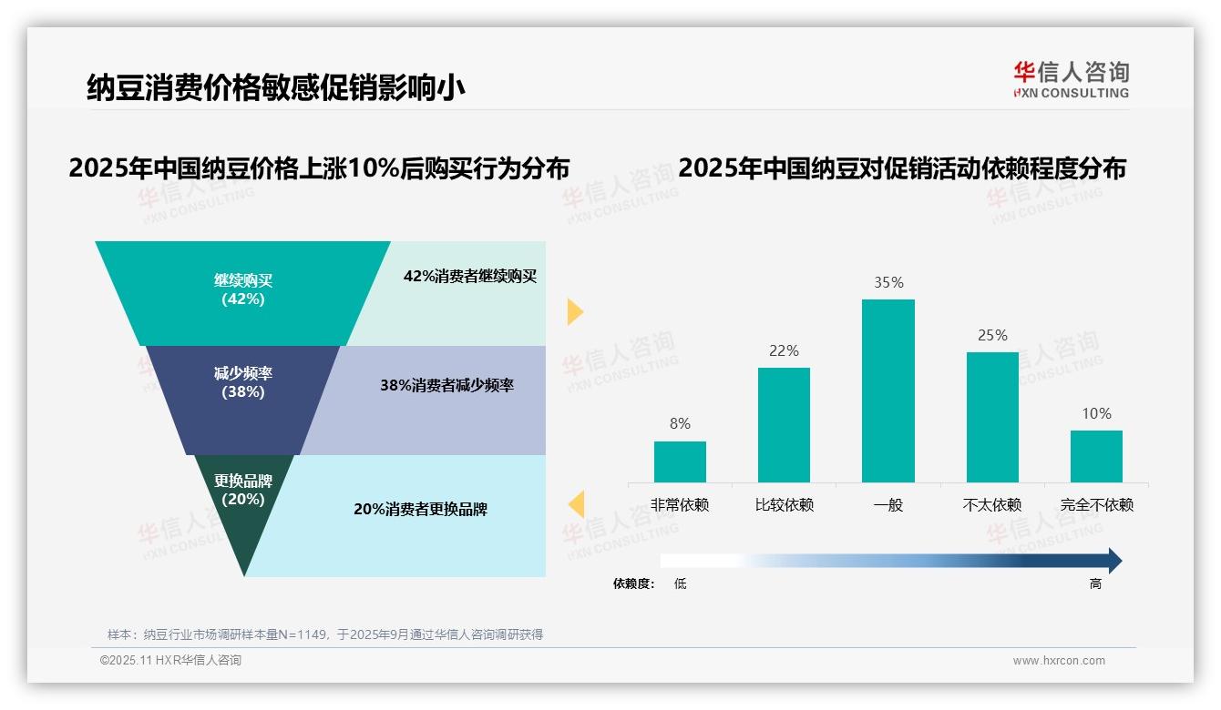 数据说话：华信人咨询报告指出42%纳豆消费者在涨价后继续购买-2025年11月-纳豆-38