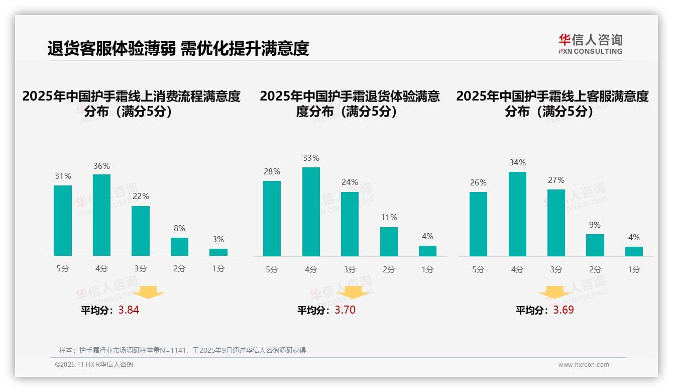 华信人咨询报告出炉，指出社交媒体广告37%偏好主导护手霜消费-2025年11月-护手霜-38