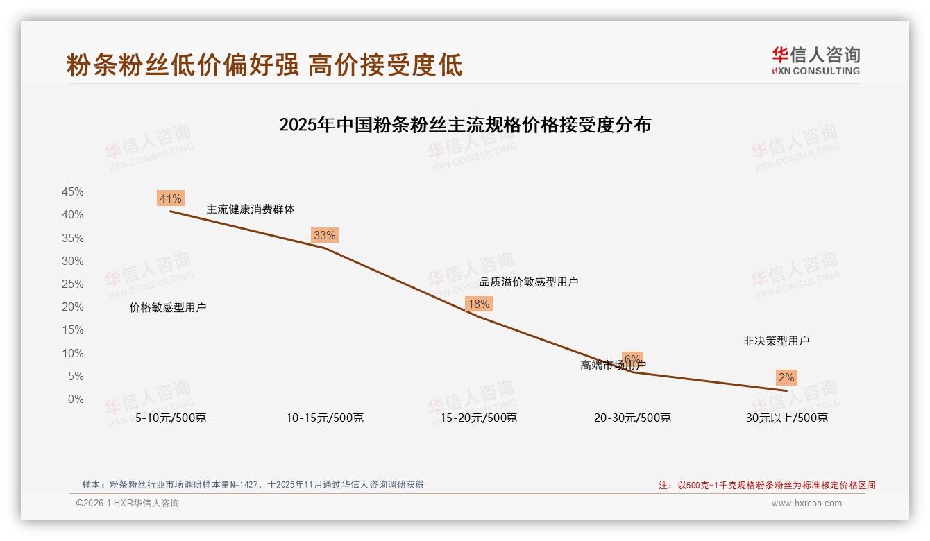 41%价格敏感用户粉条粉丝涨价10%后38%减少购买，华信人咨询权威发布-2026年1月-粉条粉丝-38