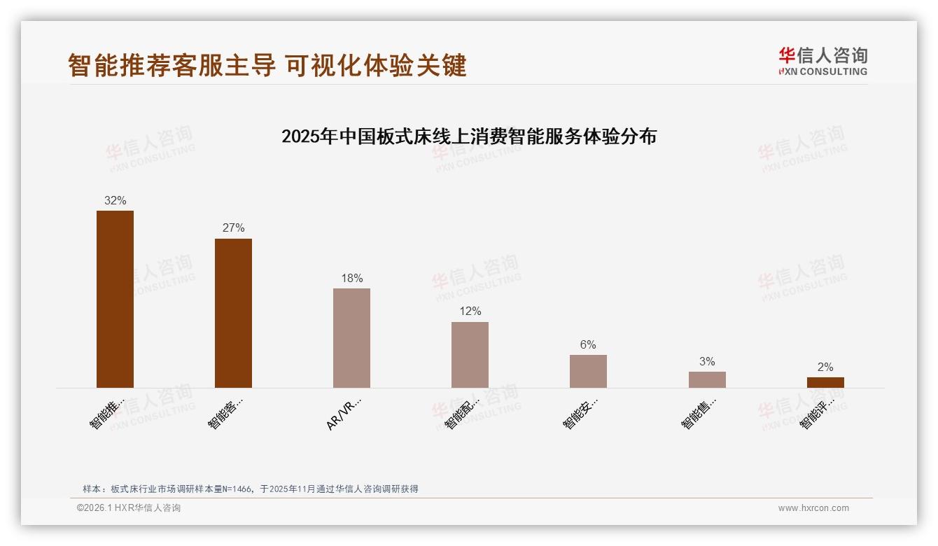 低价段64.9%销量却仅42.8%销额，板式床利润靠中高端——华信人咨询白皮书指出-2026年1月-板式床-38