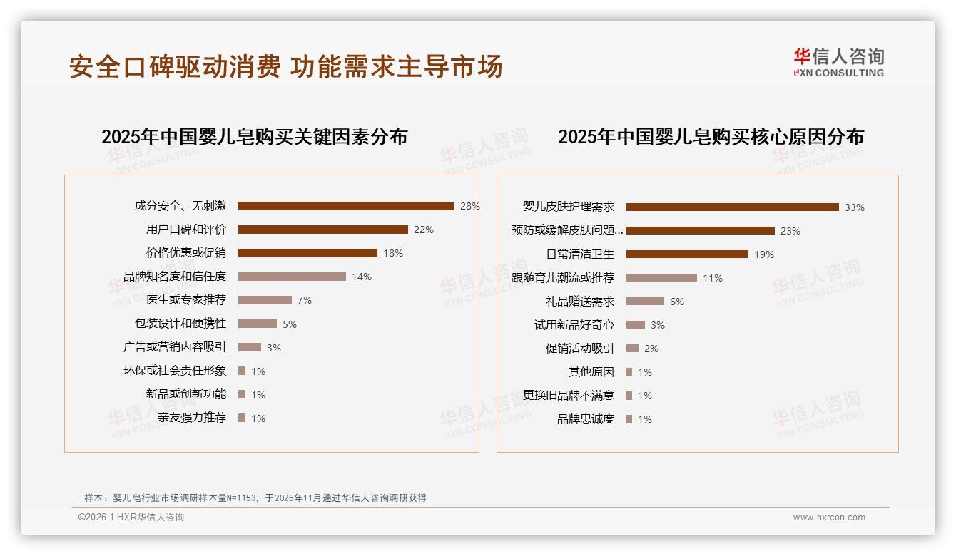 华信人咨询婴儿皂品类年报：成分安全无刺激占28%成首要购买动因-2026年1月-婴儿皂-38