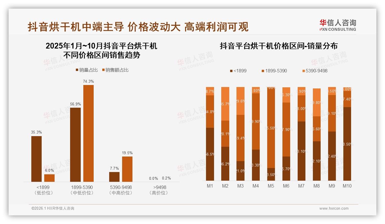 华信人咨询权威发布：63%首购率揭示烘干机市场仍靠新客拉动增长-2026年1月-烘干机-38