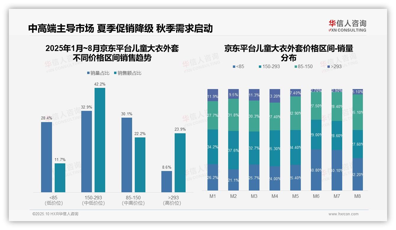 42.2%儿童大衣外套销售额源自中高端区间，华信人咨询报告给出权威数据-2025年10月-儿童大衣外套-38