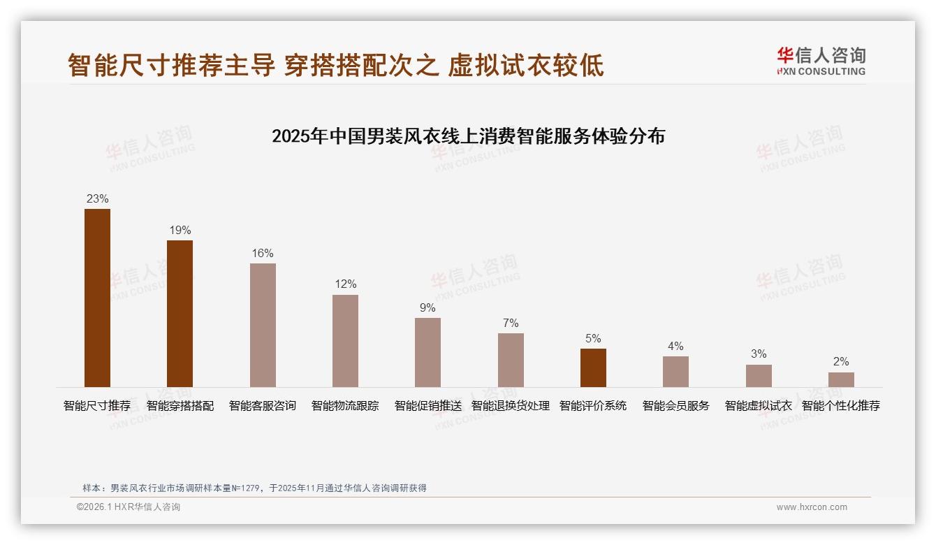 华信人咨询权威发布：男装风衣78%男性购买26~45岁占60%秋季爆卖-2026年1月-男装风衣-38
