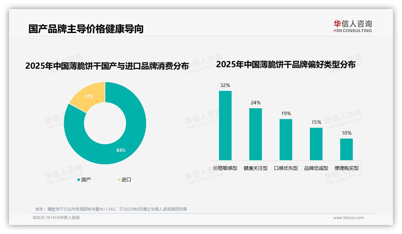83%消费者偏好国产品牌——华信人咨询研究报告关键发现-2025年10月-薄脆饼干-38