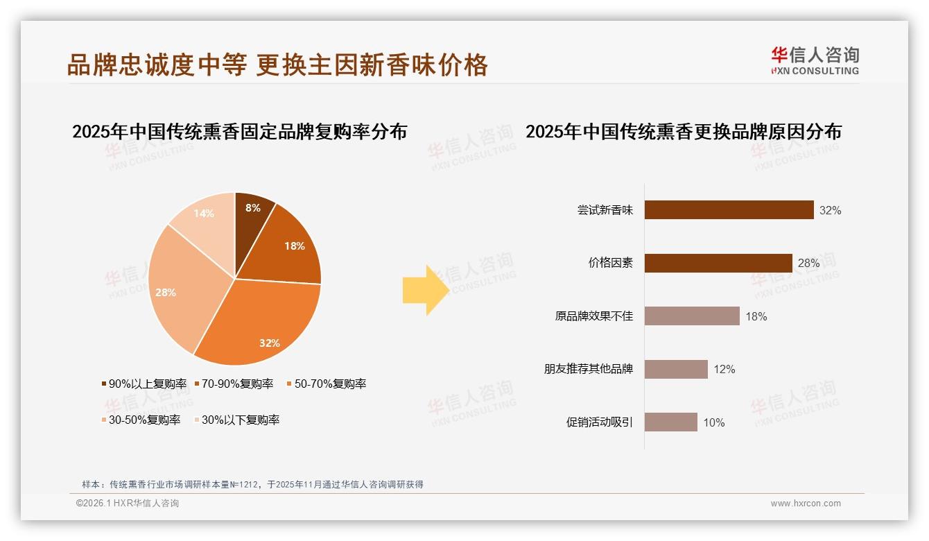 华信人咨询传统熏香趋势报告：中端规格23%小包装18%主导，京东低价70%销量崛起-2026年1月-传统熏香-38