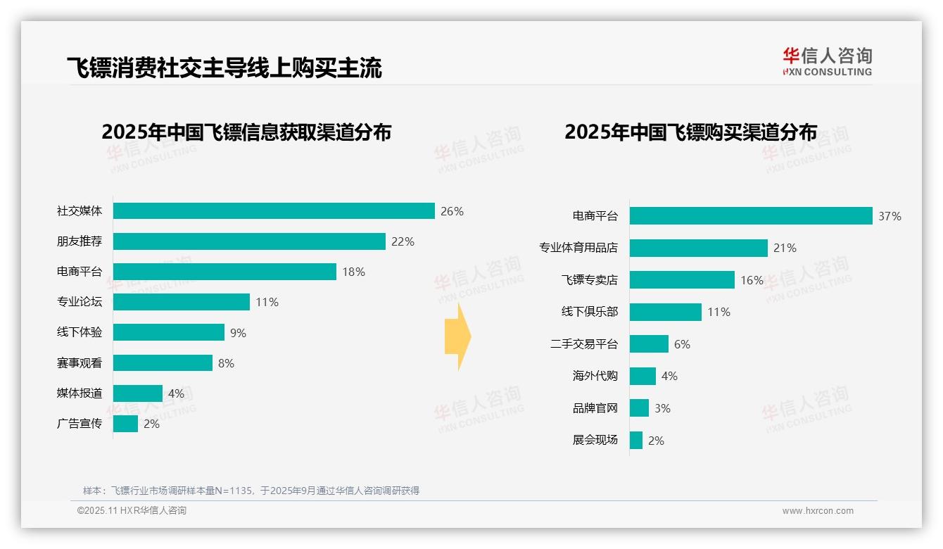 飞镖消费41%集中中端市场：这一结论来自华信人咨询权威报告-2025年11月-飞镖-38