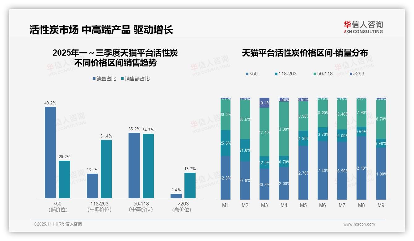 抖音活性炭低价销量占比82.0%——华信人咨询研究报告关键发现-2025年11月-活性炭-38