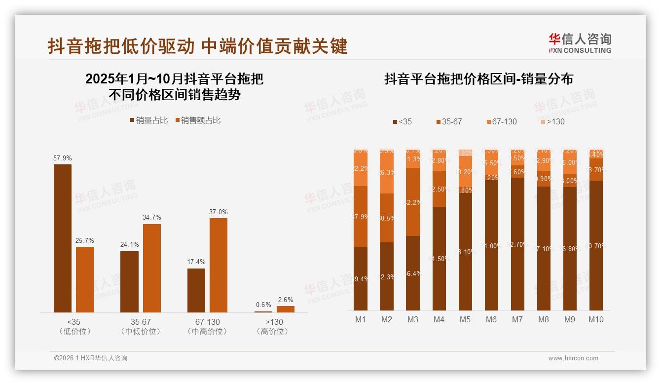 抖音拖把57.9%销量低于35元，低价驱动难盈利——华信人咨询趋势雷达报告-2026年1月-拖把-38
