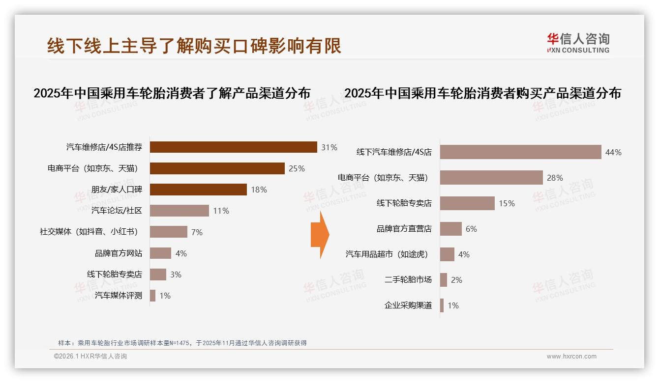 华信人咨询专题解读：44%车主线下维修店购买乘用车轮胎，电商仅28%份额-2026年1月-乘用车轮胎-38
