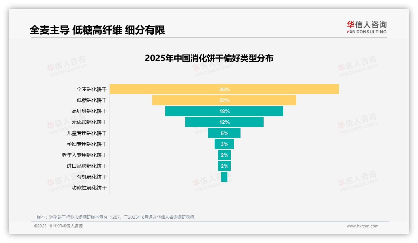 华信人咨询报告核心结论：35%消费者偏好全麦消化饼干-2025年10月-消化饼干-38