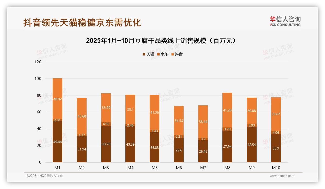 智能推荐需求28%领跑豆腐干数字体验，售后AI仅9%亟待补强——华信人咨询趋势雷达报告-2026年1月-豆腐干-38
