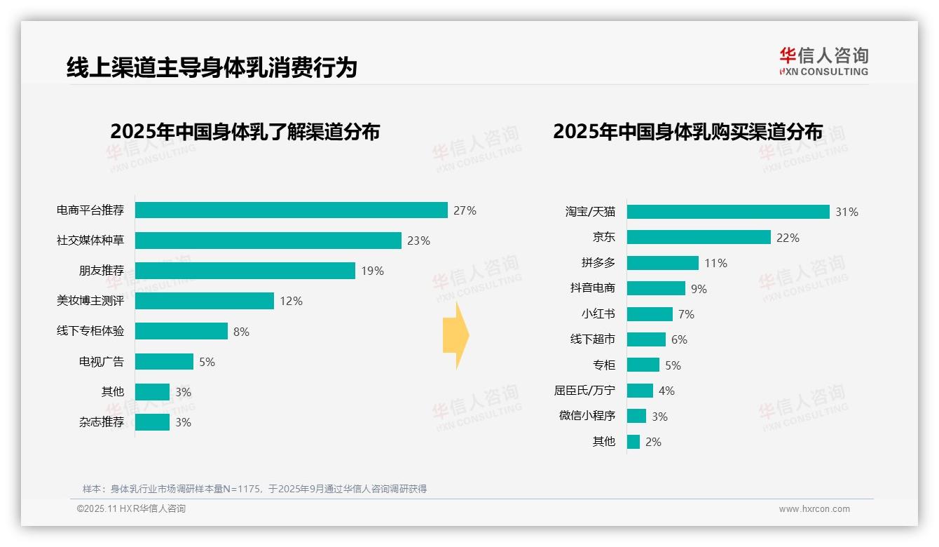 48%消费者夜间深度保湿首选——华信人咨询趋势报告摘要-2025年11月-身体乳-38