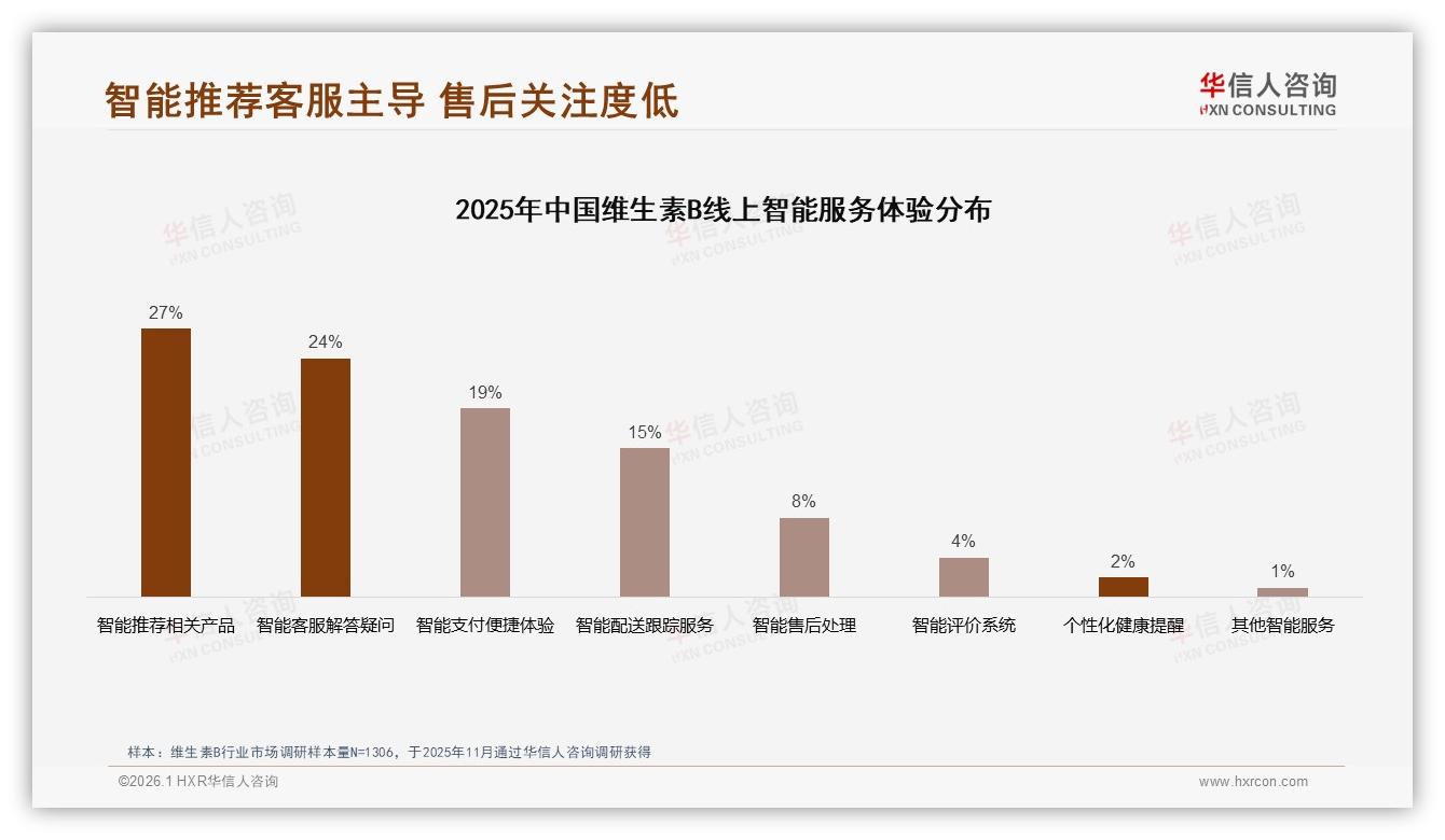 华信人咨询维生素B品类年报：退货体验仅65%满意度成电商服务短板——华信人咨询《中国维生素B市场洞察报告》-2026年1月-维生素B-38