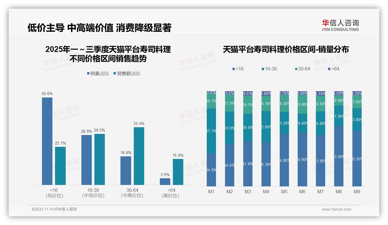 京东寿司高端市场贡献43.6%销售额，该趋势获华信人咨询报告支持-2025年11月-寿司料理-38