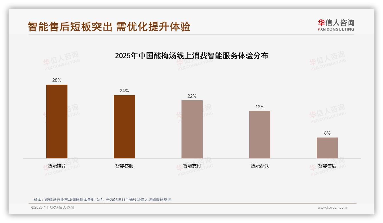 华信人咨询市场扫描：价格上涨10%后52%酸梅汤用户继续购买，33%减少频率——华信人咨询酸梅汤调研结果-2026年1月-酸梅汤-38