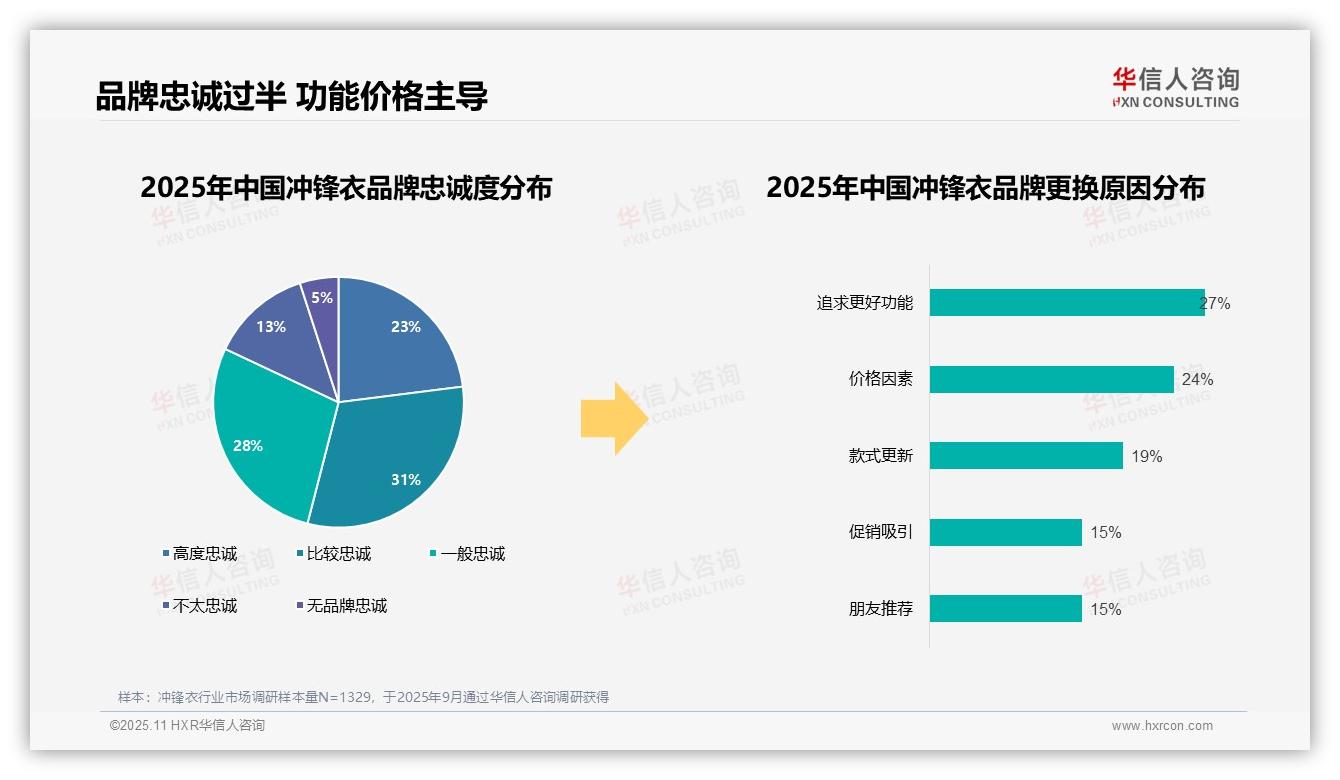 58%消费者偏爱国产品牌冲锋衣——华信人咨询独家报告-2025年11月-冲锋衣-38