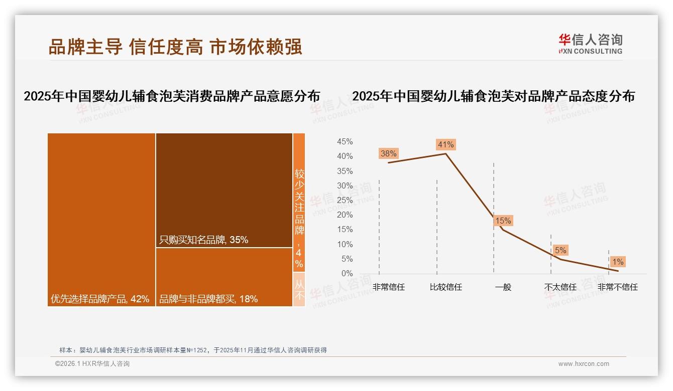 68%国产品牌主导婴幼儿辅食泡芙市场，安全质量型消费者占42%——华信人咨询白皮书指出-2026年1月-婴幼儿辅食泡芙-38