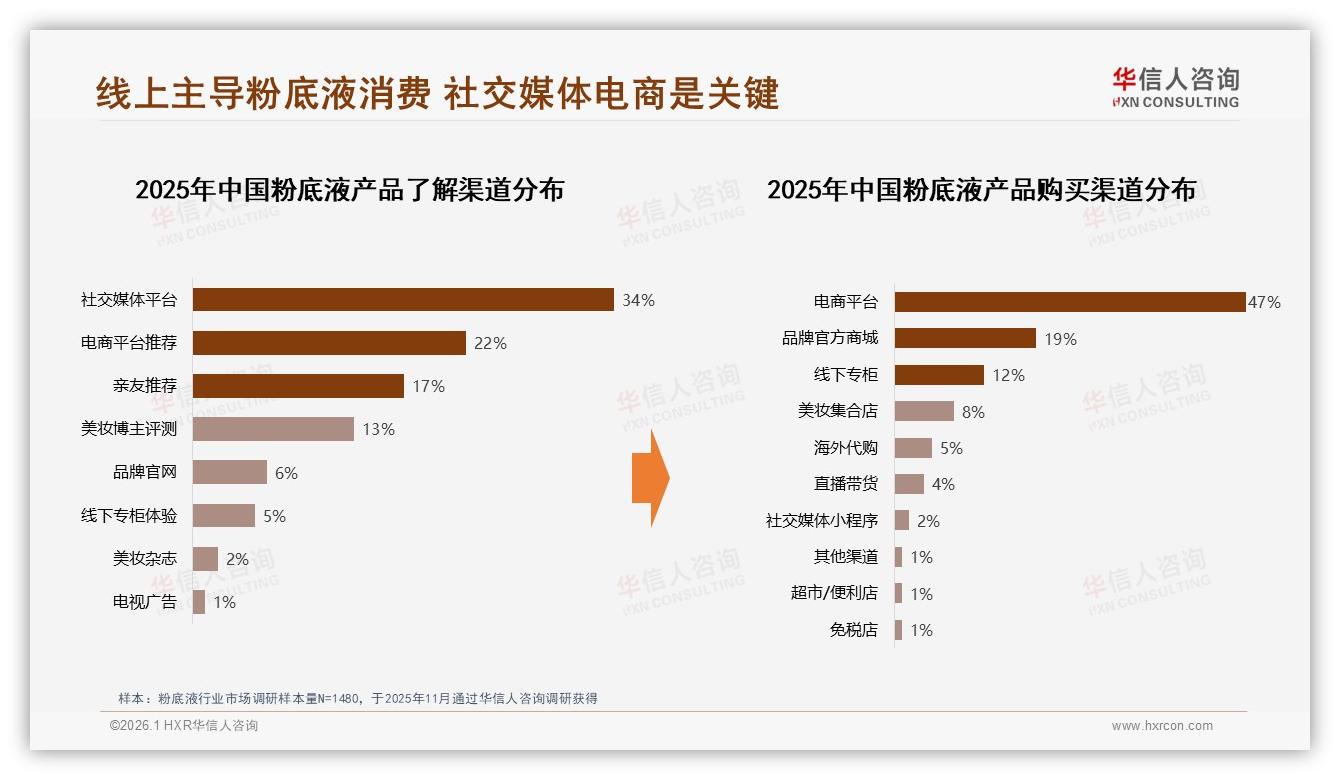线上66%占比时代粉底液如何打赢社交平台流量战——华信人咨询报告披露-2026年1月-粉底液-38