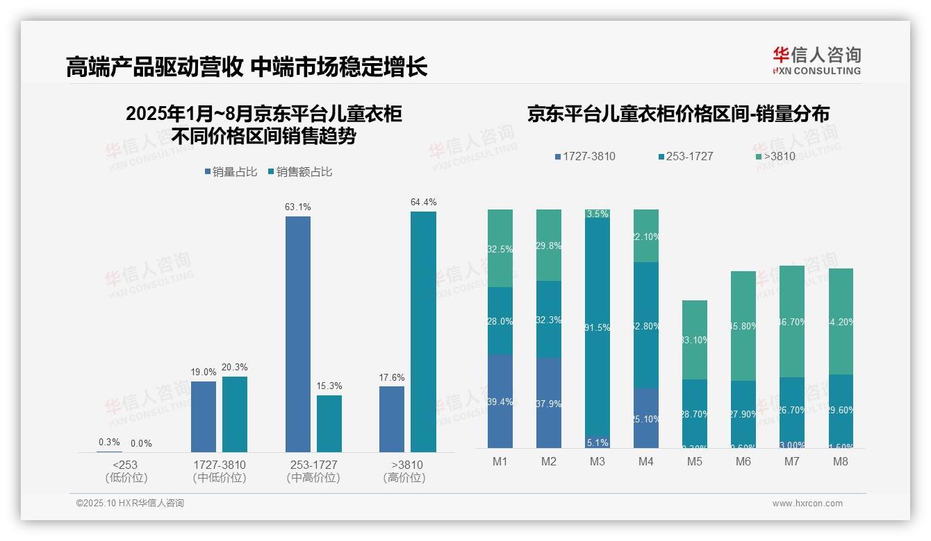 决策参考：华信人咨询报告强调抖音儿童衣柜低价销量占比94.9%-2025年10月-儿童衣柜-38