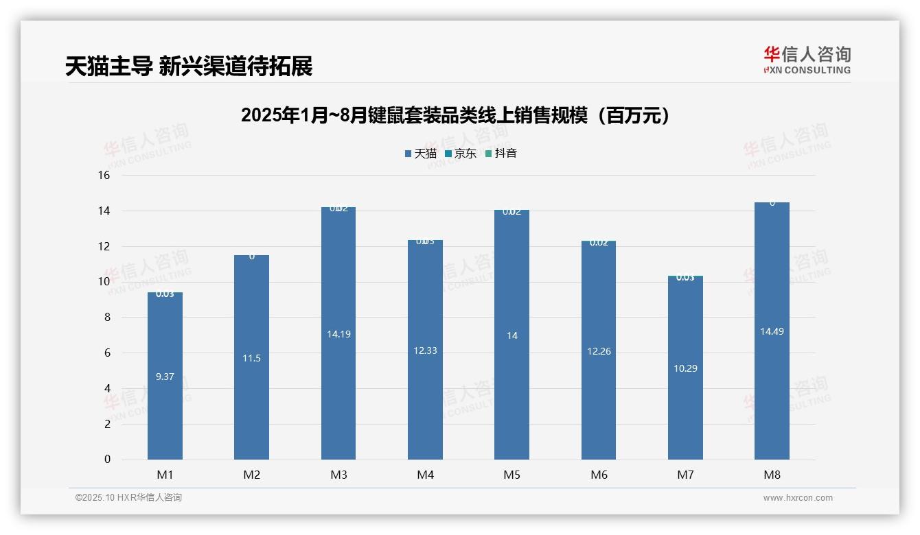 天猫键鼠套装销售额占比99%——华信人咨询最新报告证实-2025年10月-键鼠套装-38