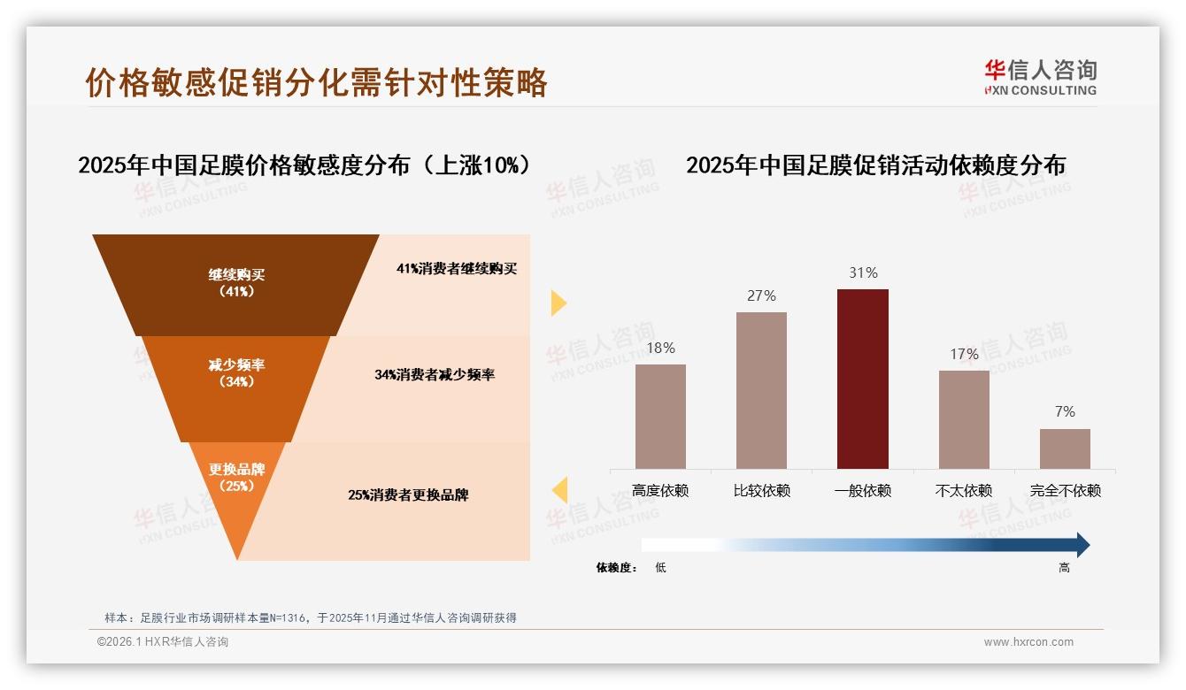 华信人咨询市场扫描：足膜线上84%占比，综合电商40%集中投放ROI更高-2026年1月-足膜-38
