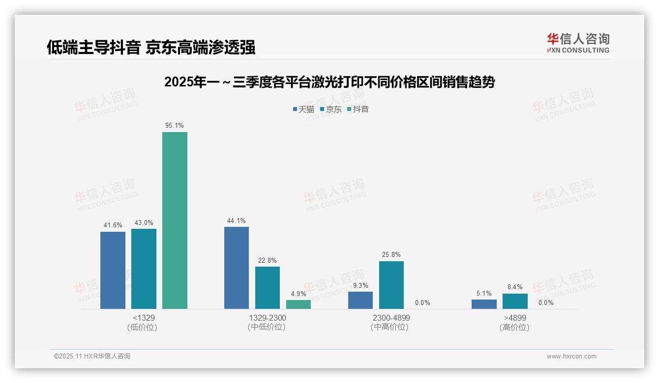 华信人咨询报告出炉，指出抖音95.1%销量依赖低价激光打印-2025年11月-激光打印-38