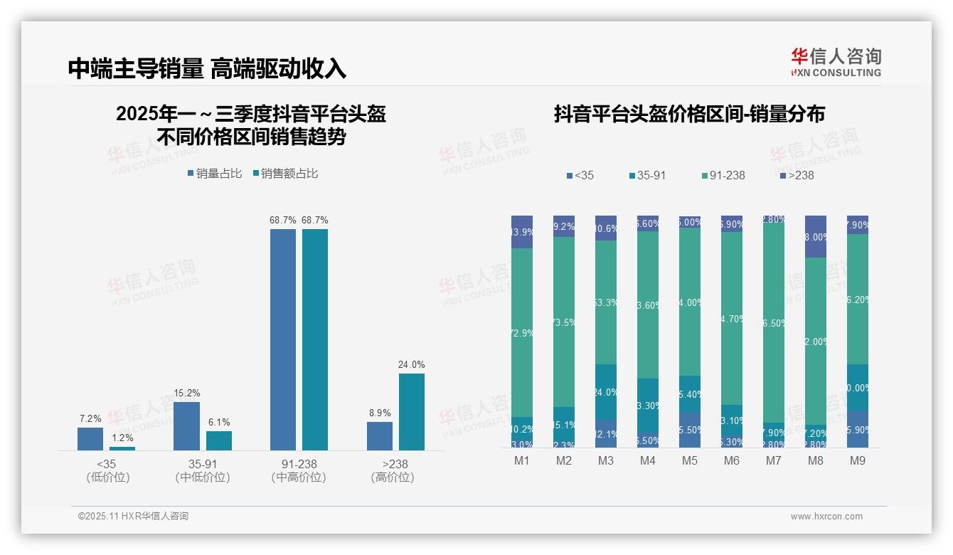 抖音平台中端头盔销量占比68.7%——华信人咨询趋势报告摘要-2025年11月-头盔-38