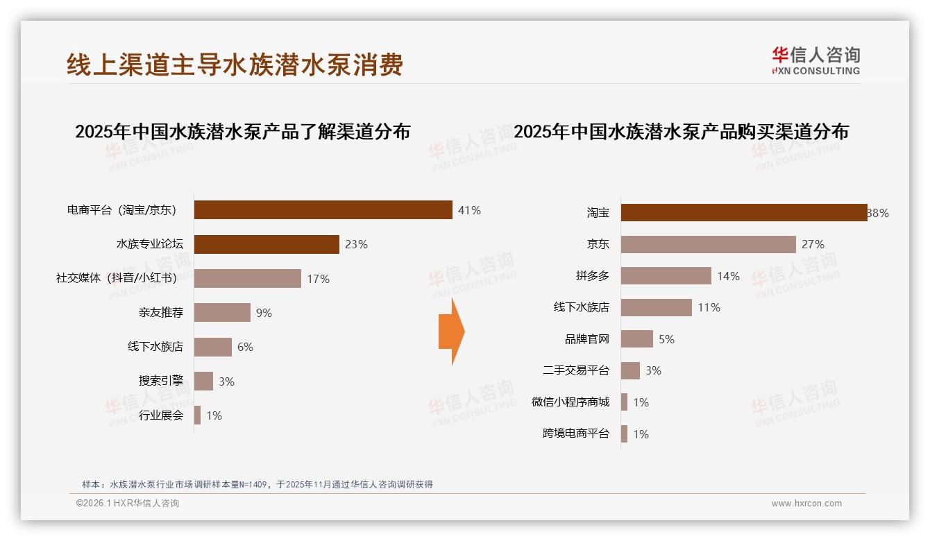 31%静音低噪需求领跑水族潜水泵，智能控制仅2%接受度——华信人咨询年度复盘-2026年1月-水族潜水泵-38