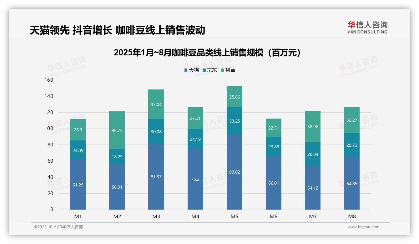 咖啡豆低价销量占比55.4%——华信人咨询独家报告-2025年10月-咖啡豆-38