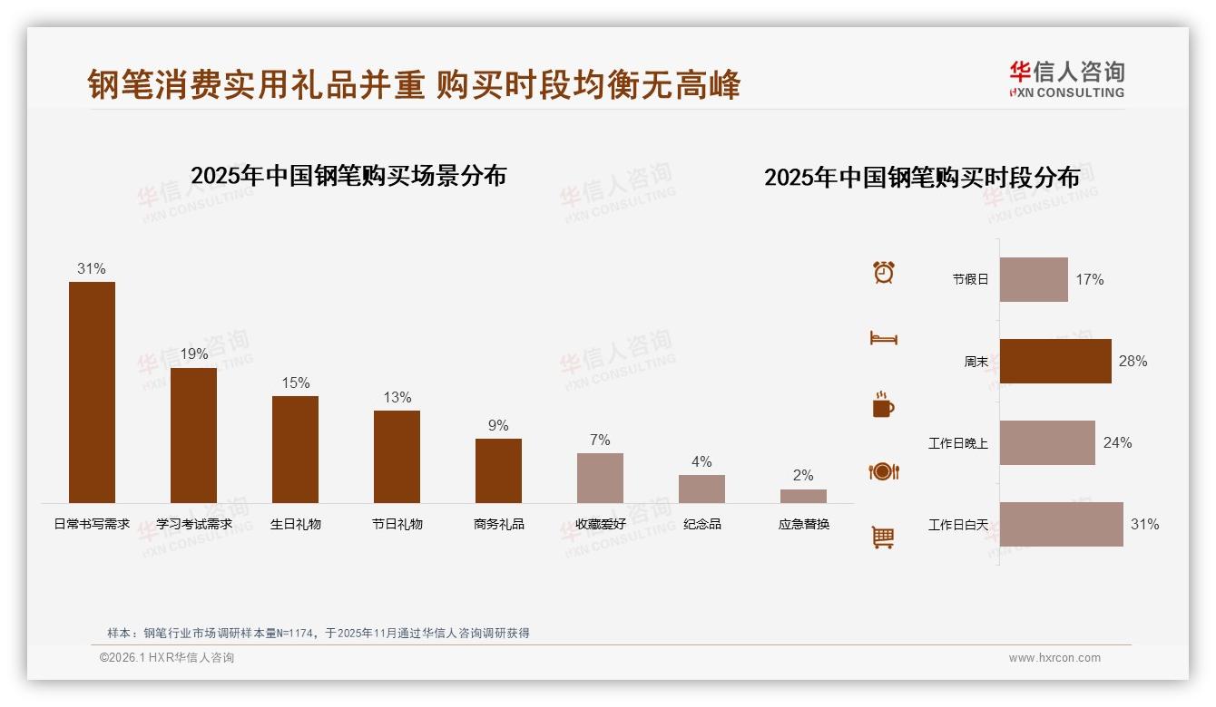 华信人咨询钢笔趋势报告：26到35岁消费者31%撑起钢笔中端58%市场-2026年1月-钢笔-38