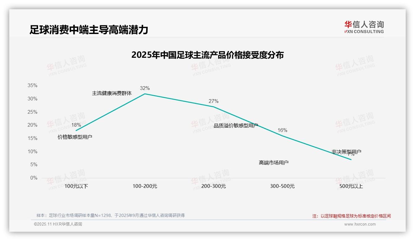 77%足球消费者依赖促销——华信人咨询报告深度解析-2025年11月-足球-38