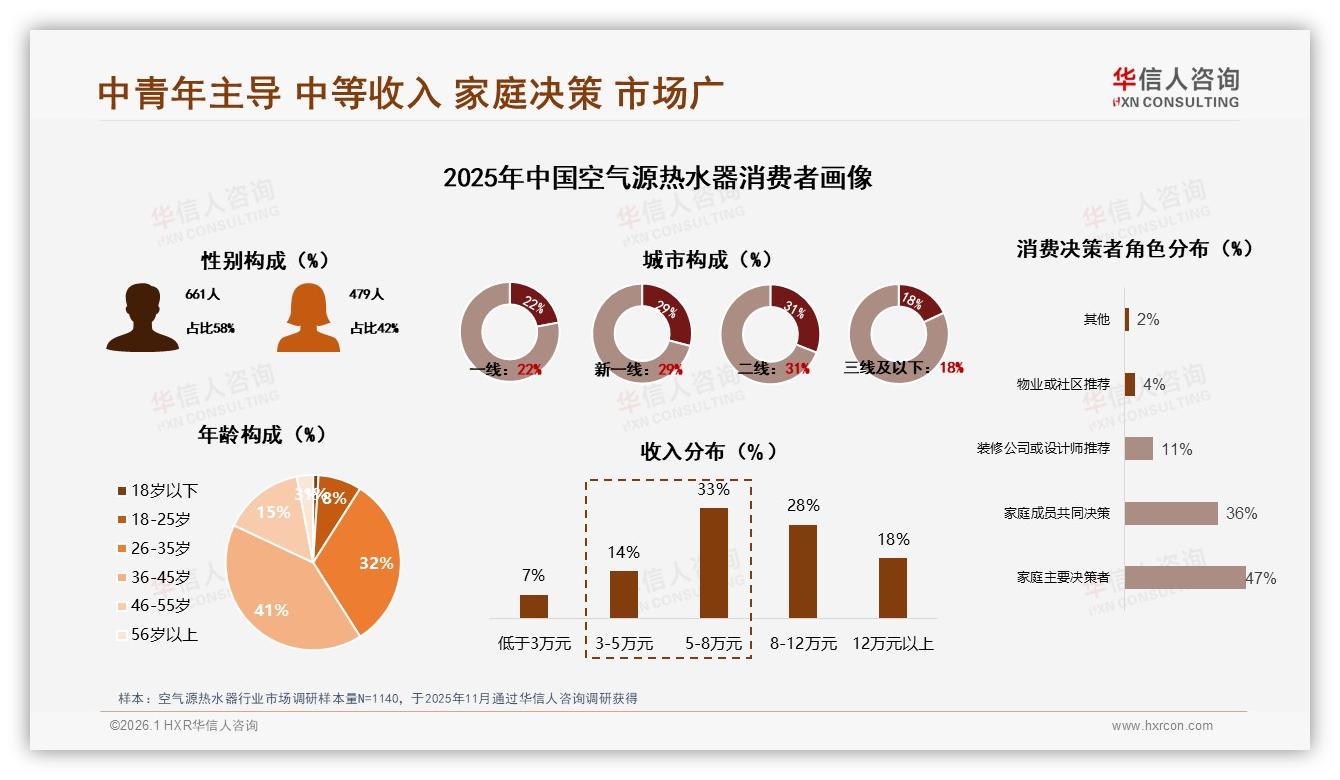 华信人咨询数据洞察：36~45岁消费者占41%空气源热水器成交，家庭决策成胜负手-2026年1月-空气源热水器-38
