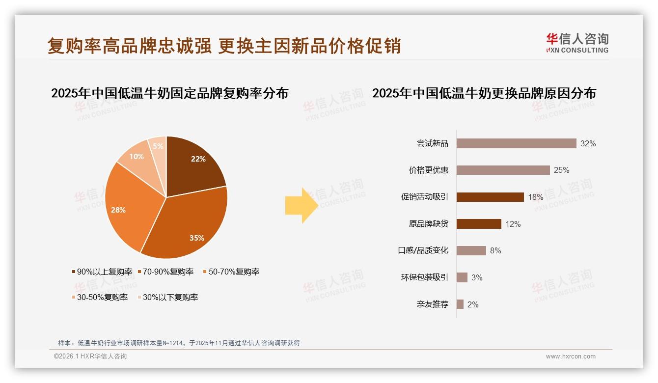 低温牛奶81%高频饮用场景，10~20元中端定价撬动复购——华信人咨询报告披露-2026年1月-低温牛奶-38